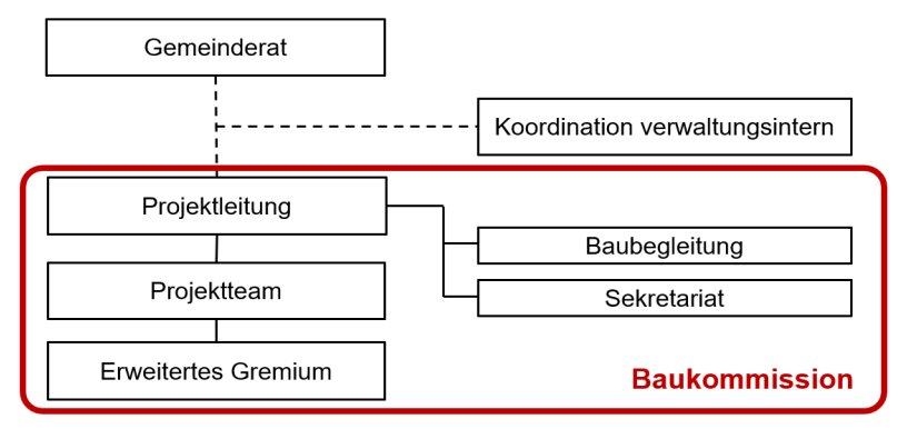 Bild Projektorganisation
