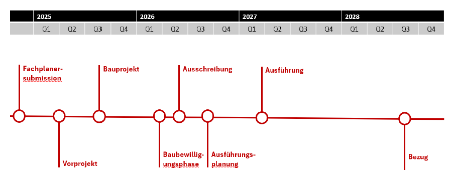 Bild Projektorganisation